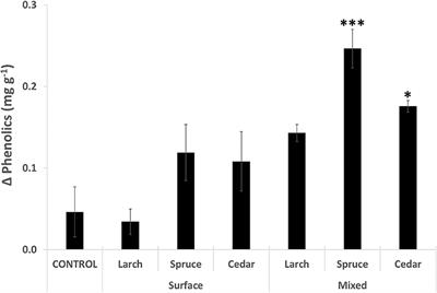 A Potential Approach for Enhancing Carbon Sequestration During Peatland Restoration Using Low-Cost, Phenolic-Rich Biomass Supplements